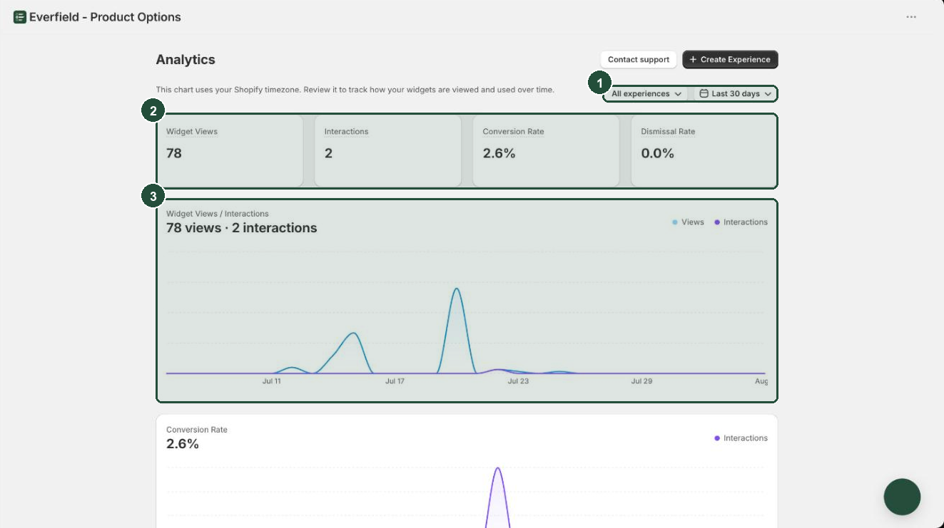 The Everfield Analytics page showing the date range and experience filters, the four metric cards, and the daily views and interactions chart